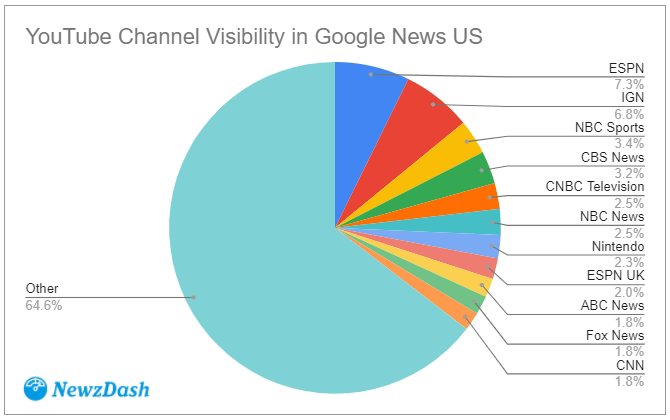 La visibilità dei canali YouTube in Google News