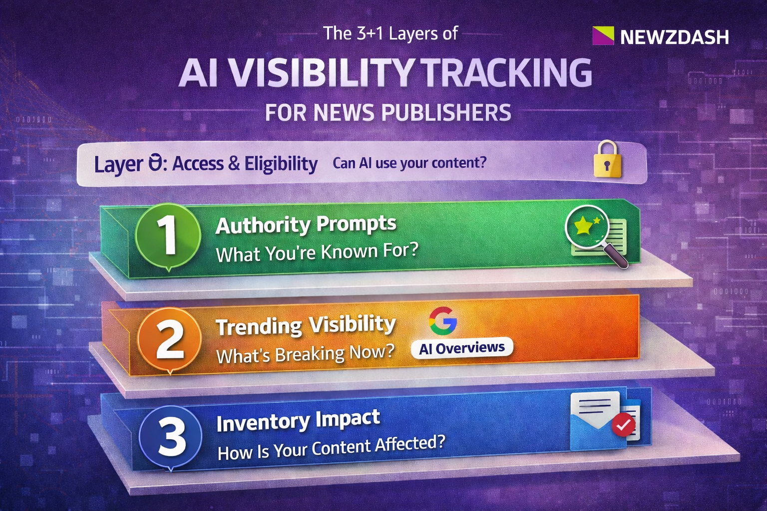 top AI Layers to track