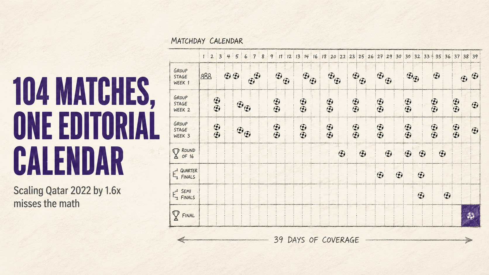 104-matches-calendar Forty consecutive matchdays. The longest sustained search demand window in tournament history.