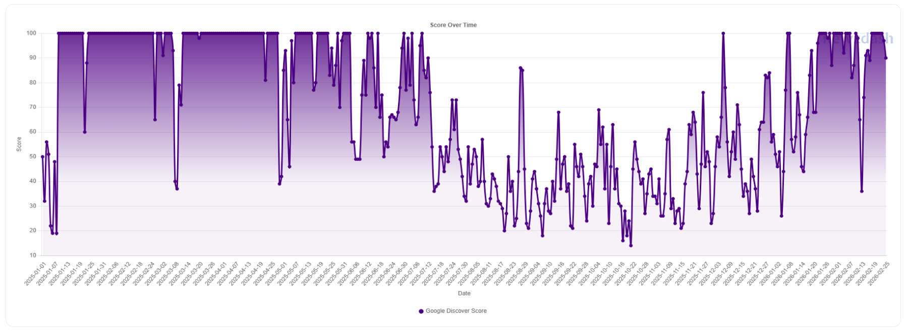 ENTERTAINMENT content category visibility in google discover