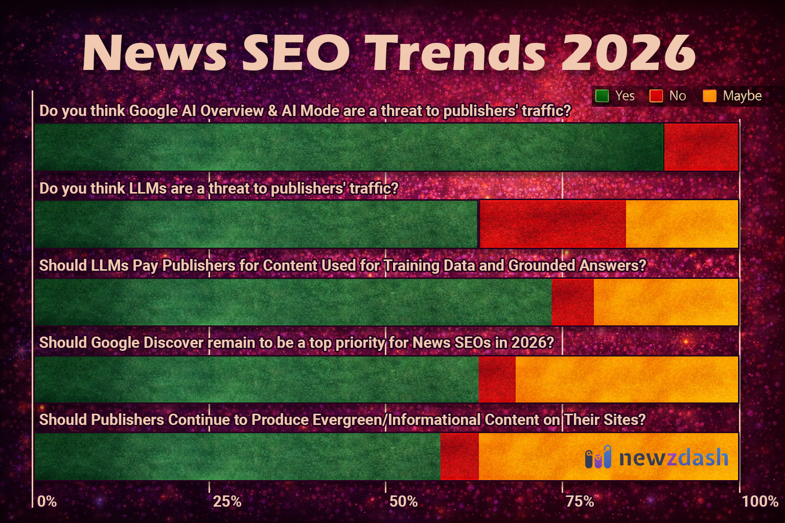 News SEO Trends 2026 NewzDash Survey