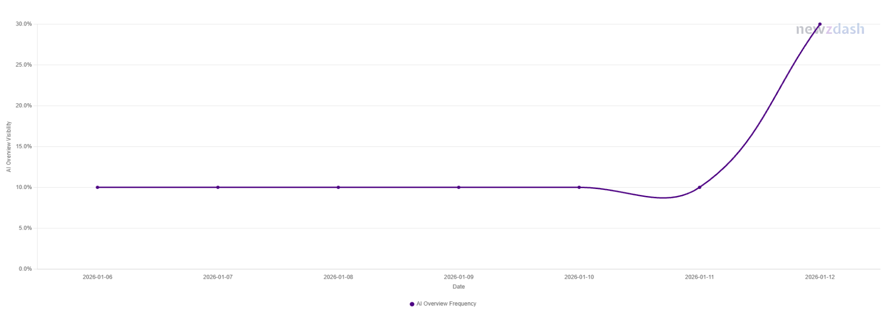 AI Overviews presence rate for World News in US