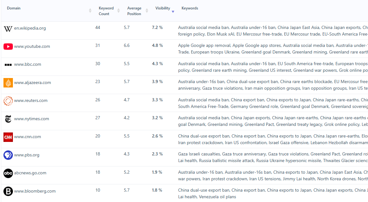 Top cited sites in AI Overview for World News trending queries in US