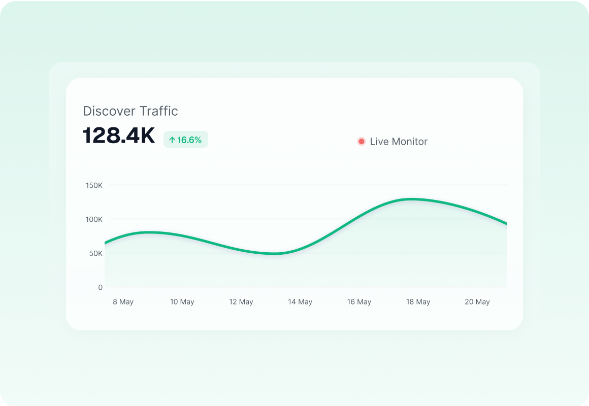 Google Discover traffic recovery chart