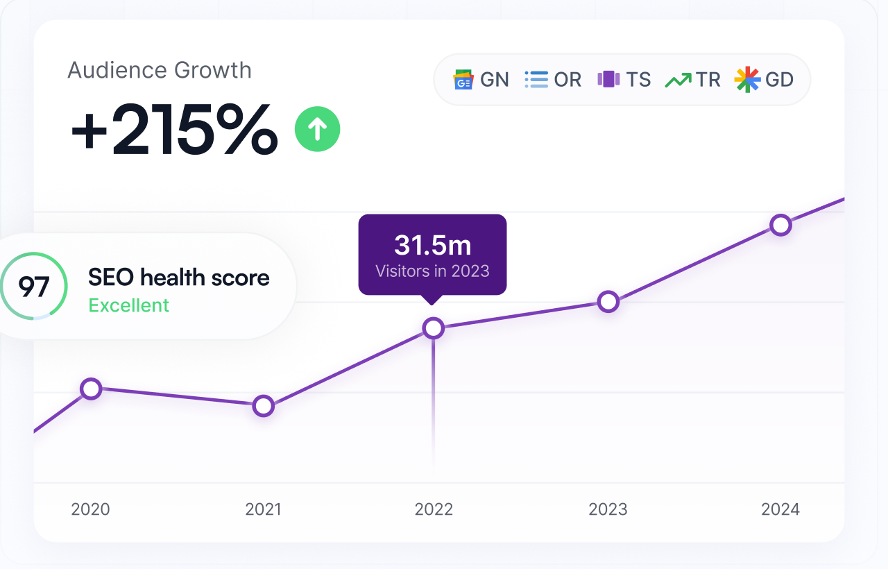 Audience growth of 215 percent and an excellent SEO health score