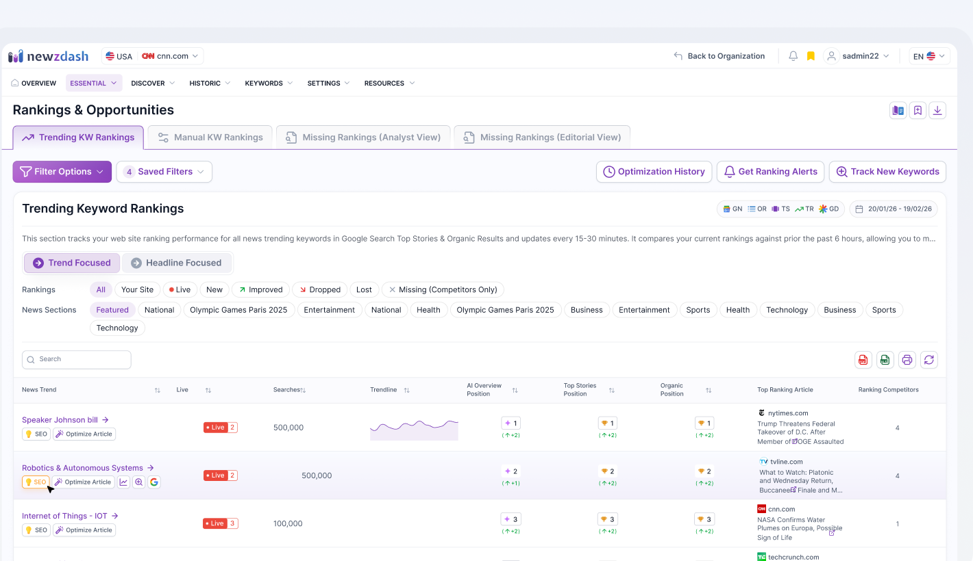 NewzDash live publisher rankings and opportunities dashboard