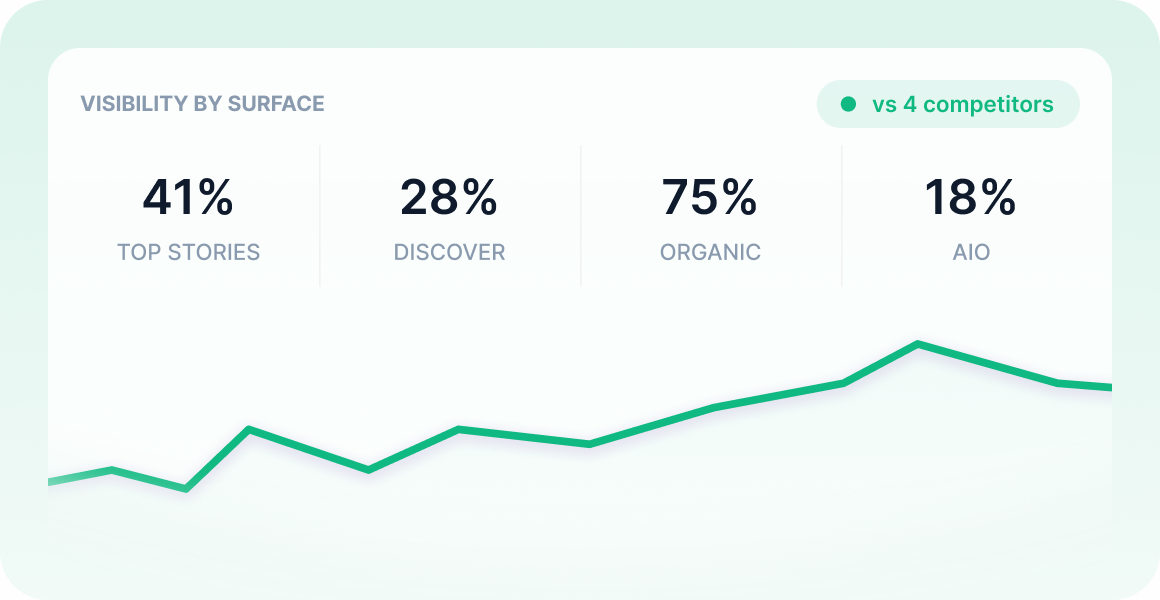 Audience visibility dashboard