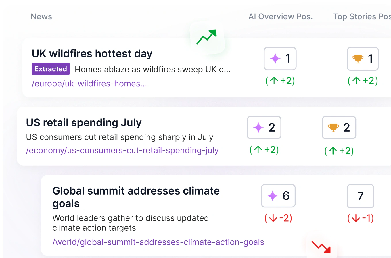 Article topics with AI Overview and Top Stories ranking changes
