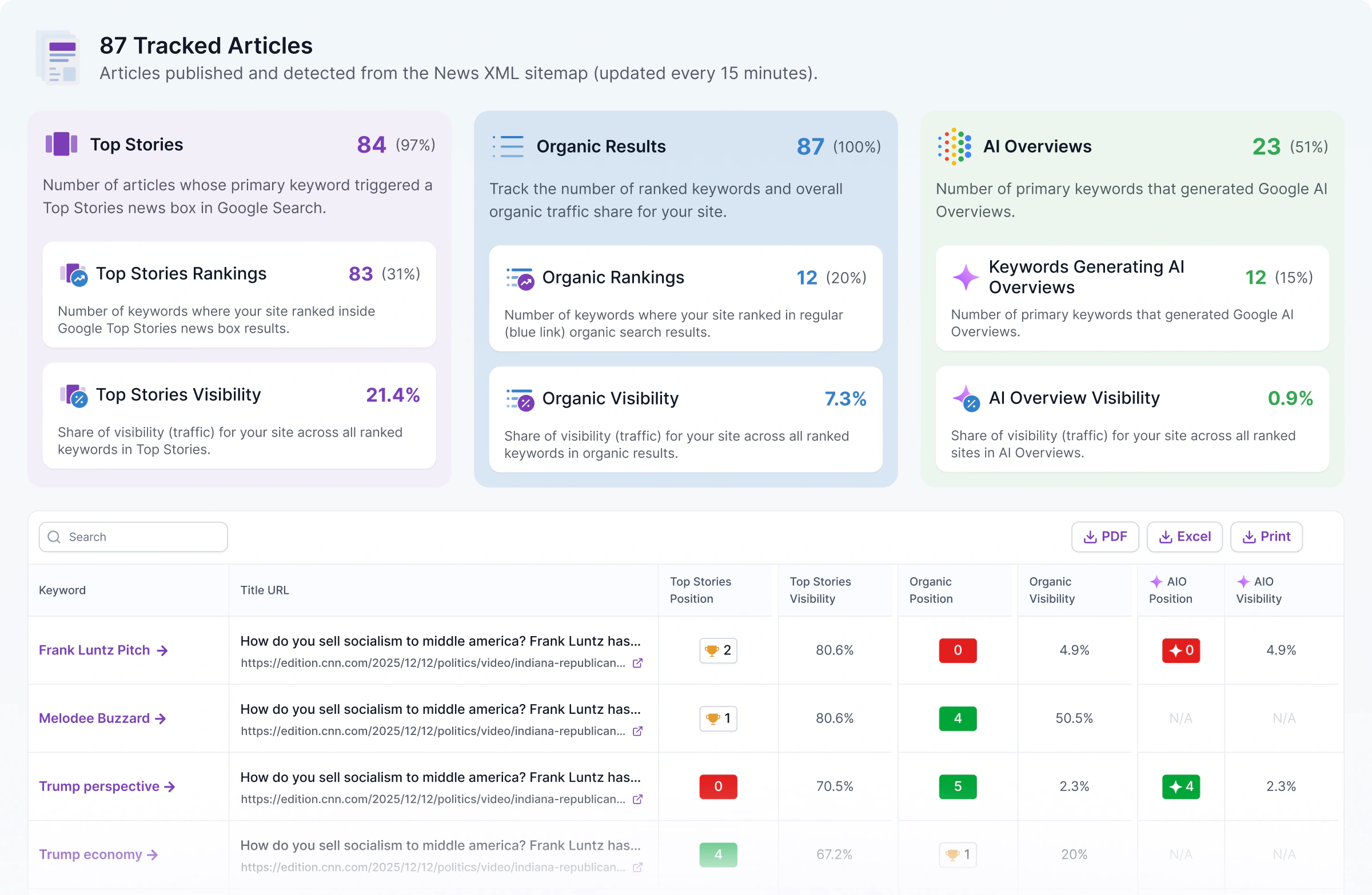Content Efficiency dashboard with tracked articles, search visibility, and article rankings