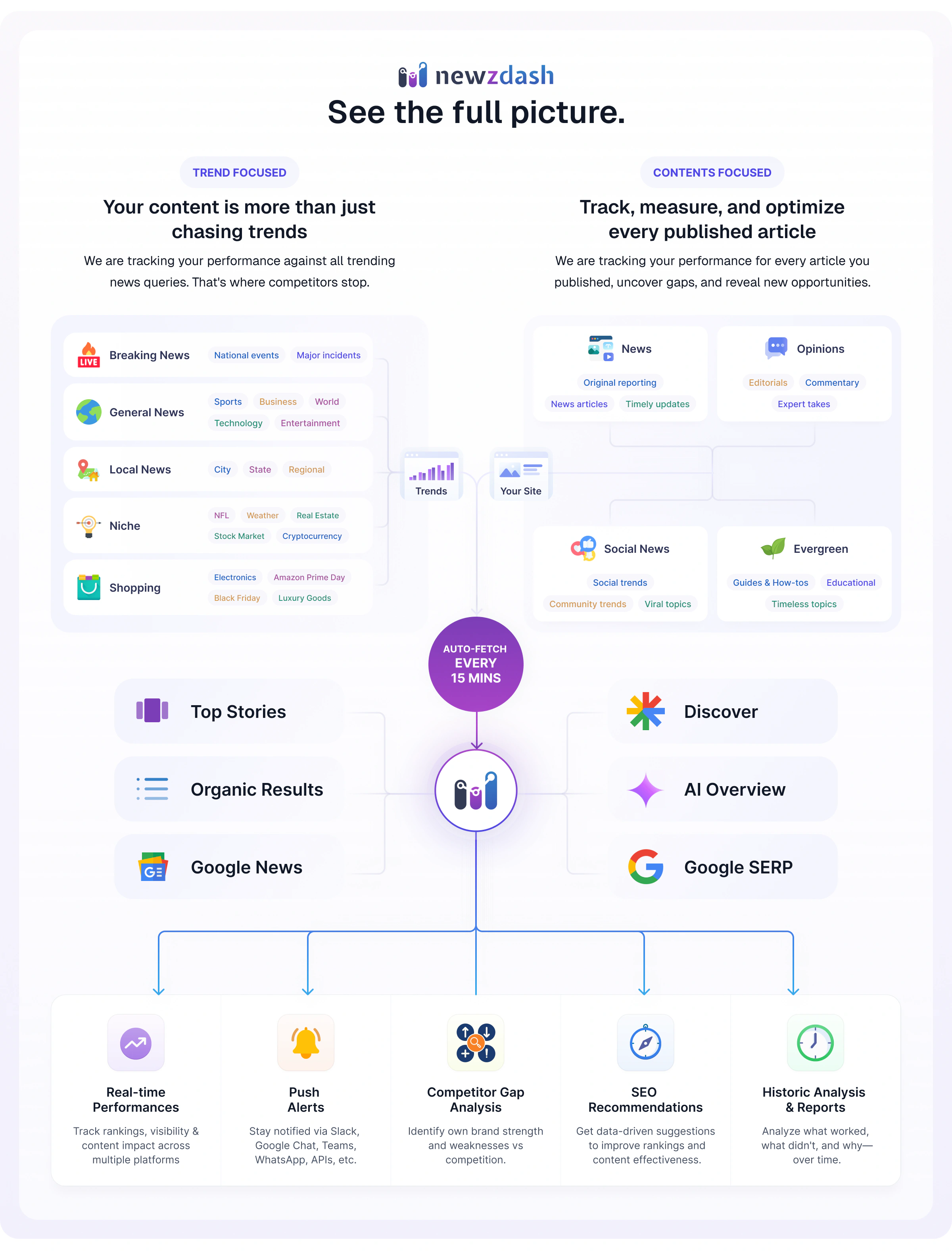 How trend monitoring and article monitoring connect to search visibility, alerts, competitor analysis, recommendations, and reports