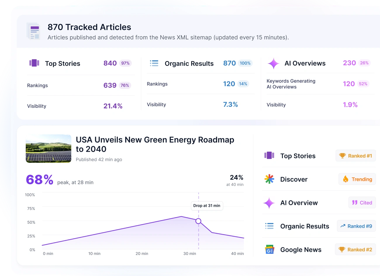 Article-level rankings, visibility, and first-hour performance dashboard