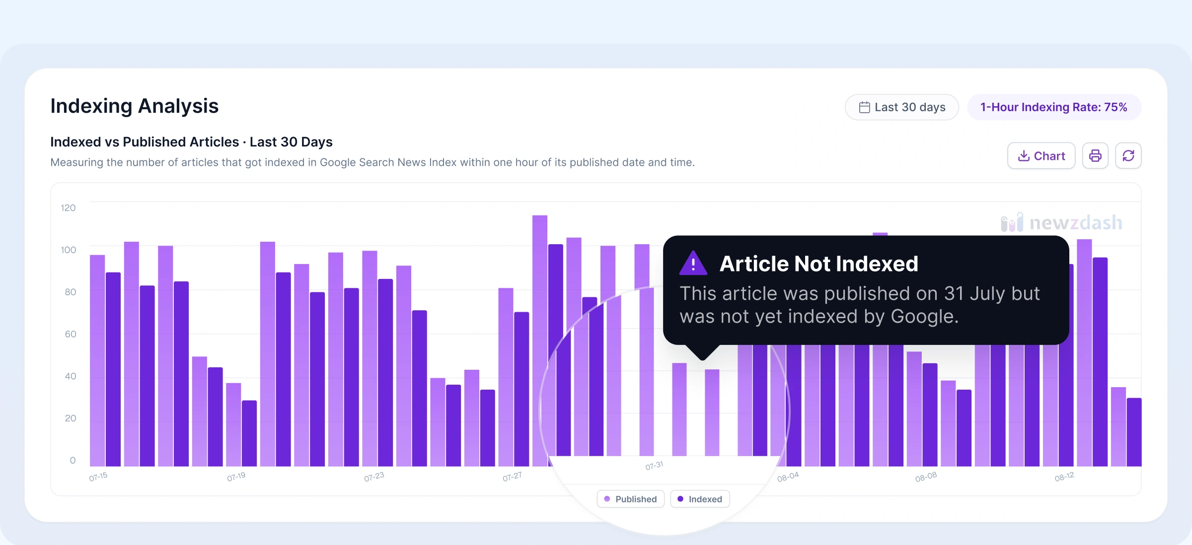 Indexed versus published articles chart, highlighting a story not yet indexed by Google