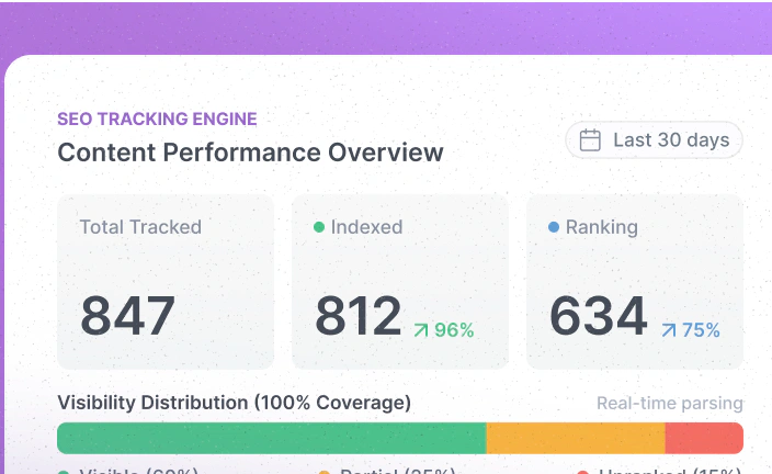 Content performance overview with tracked, indexed, and ranking articles