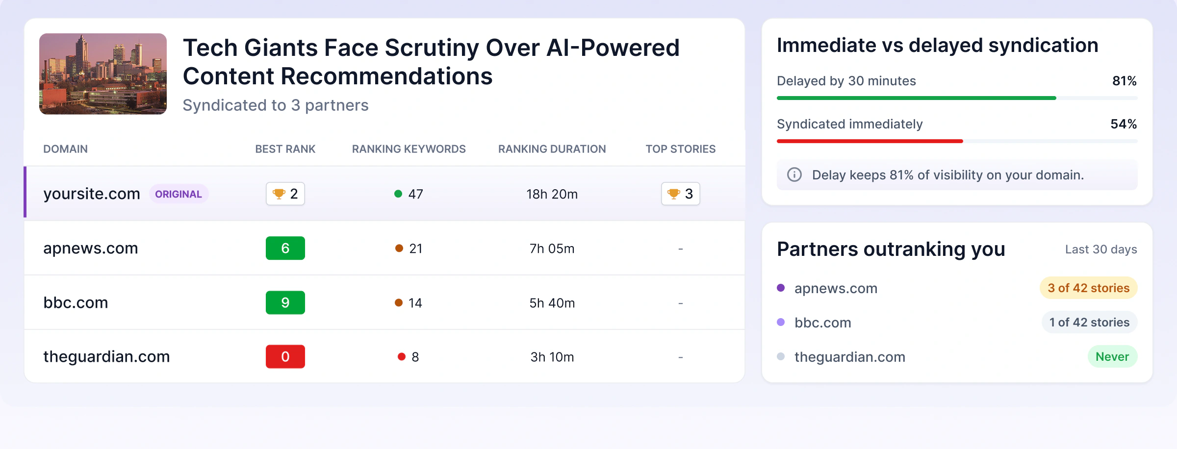 Original and syndicated articles with partner rankings and delayed syndication impact